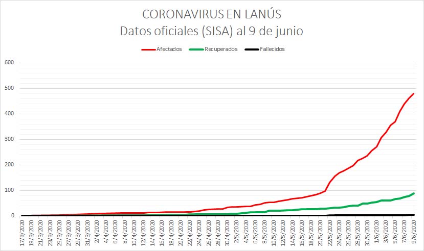 COVID-19: con 18 nuevos casos ayer, son 479 los afectados