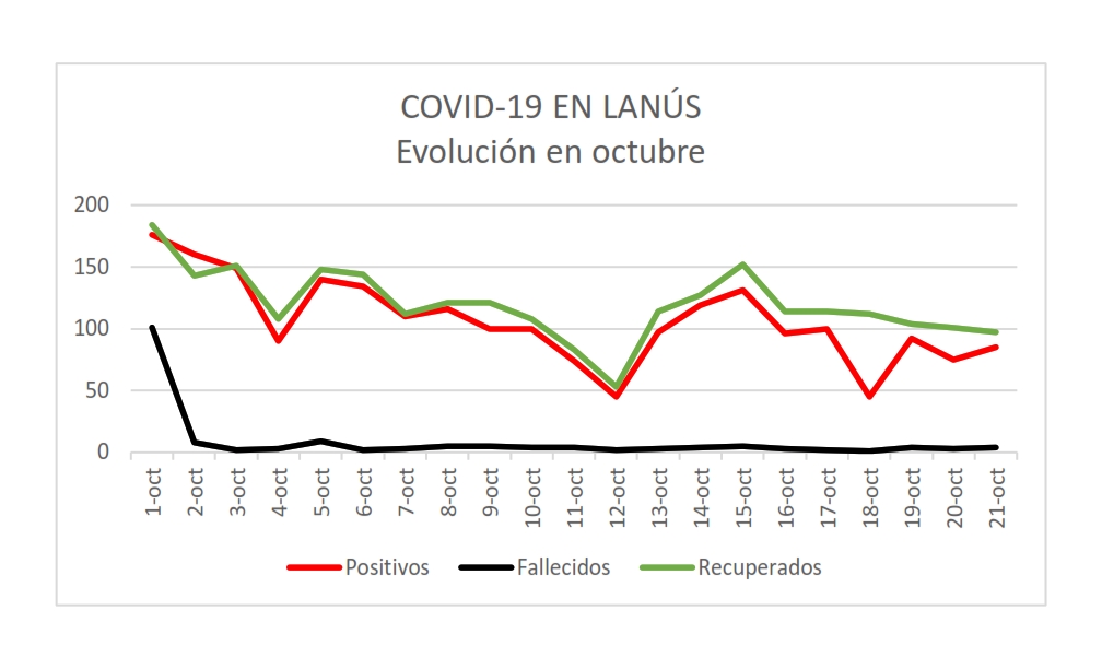 Coronavirus en Lanús: informan otros 4 fallecidos