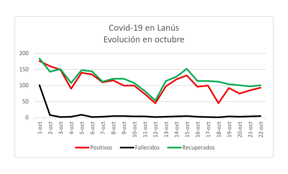 Coronavirus en Lanús: 5 fallecidos y más de 90 contagios en las últimas 24 horas